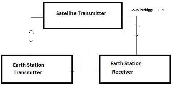 satellite Communication