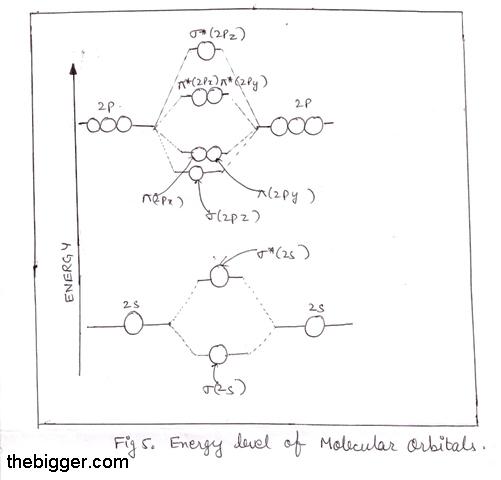  energy level of molecular orbit