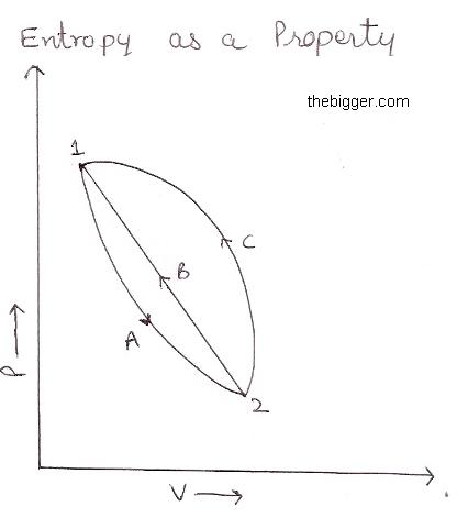 entrophy is a property