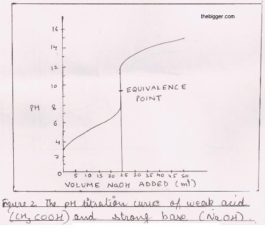 Titration of Weak Acid and a Strong Base