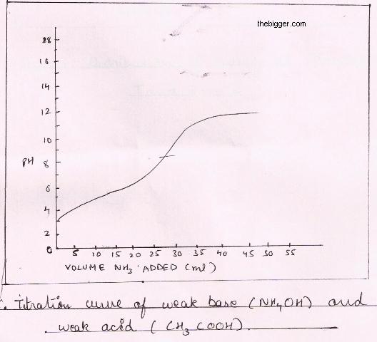 titration of weak acid and weak base